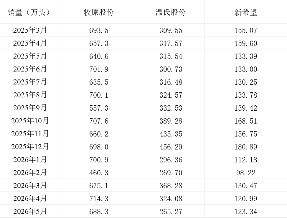三大上市猪企销量情况。制表&nbsp; 澎湃新闻