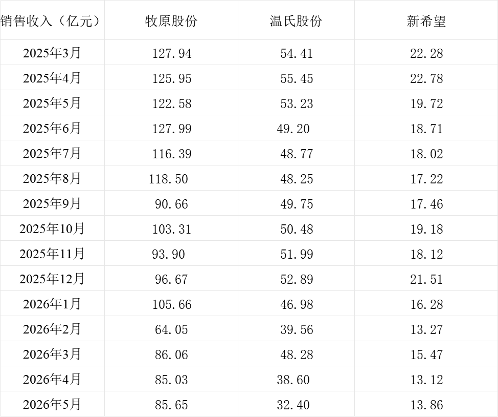 三大上市猪企销售收入情况。制表&nbsp; 澎湃新闻