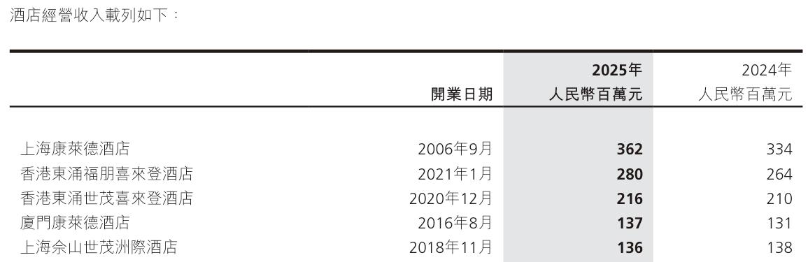 世茂旗下酒店年收入前五（数据来源：企业年报）
