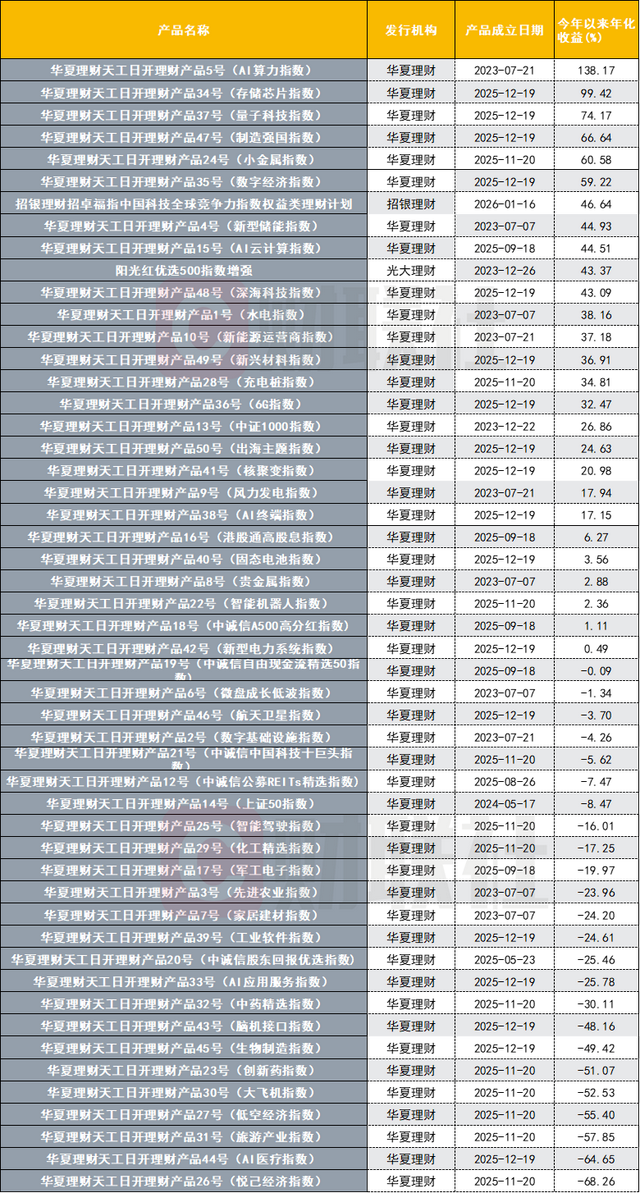 数据来源：联合智评，财联社整理