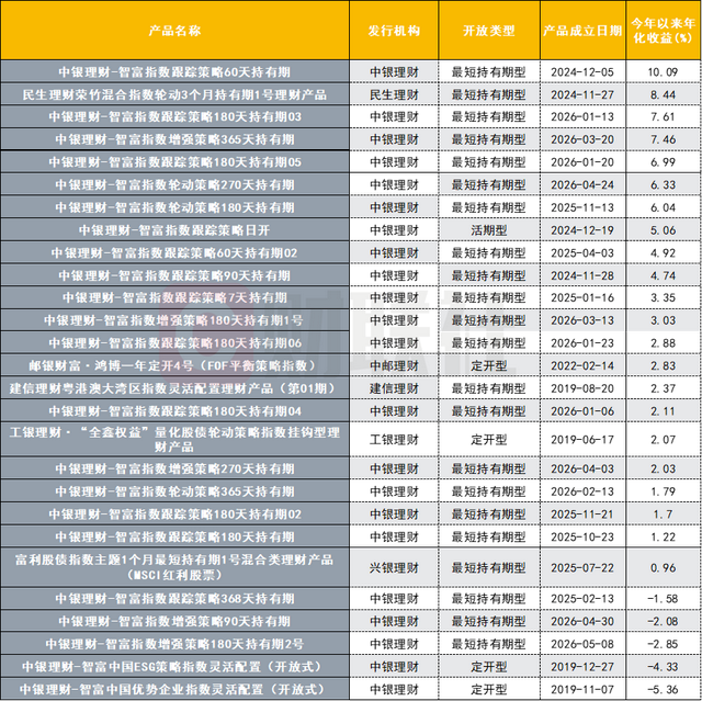 数据来源：联合智评，财联社整理