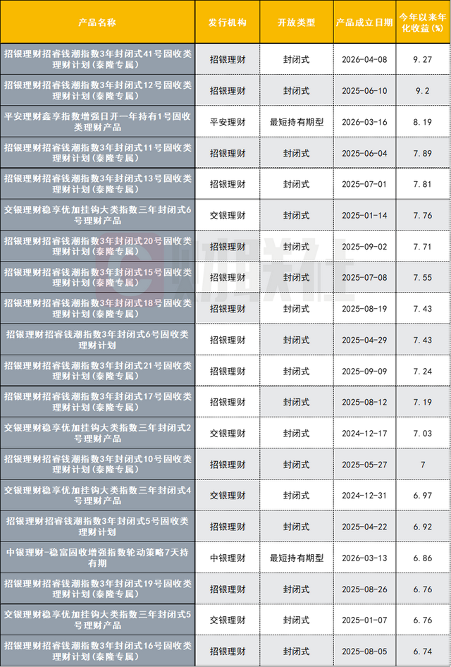 数据来源：联合智评，财联社整理