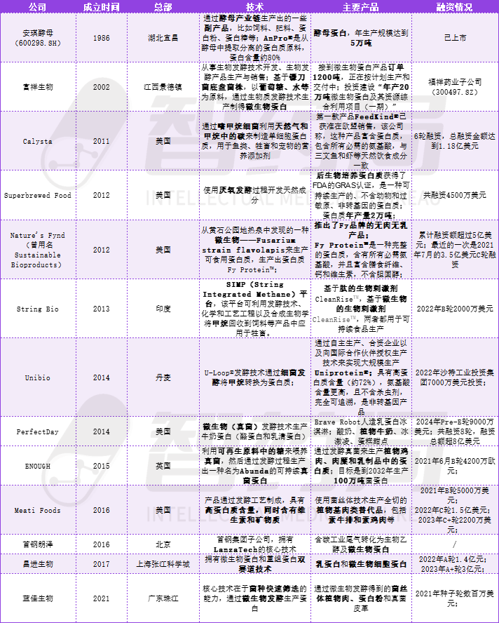 图：微生物蛋白行业国内外值得关注的公司