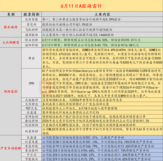 6月11日投资避雷针：此前13天8板人气股公告 股东拟“组团”减持不超4.09%股份