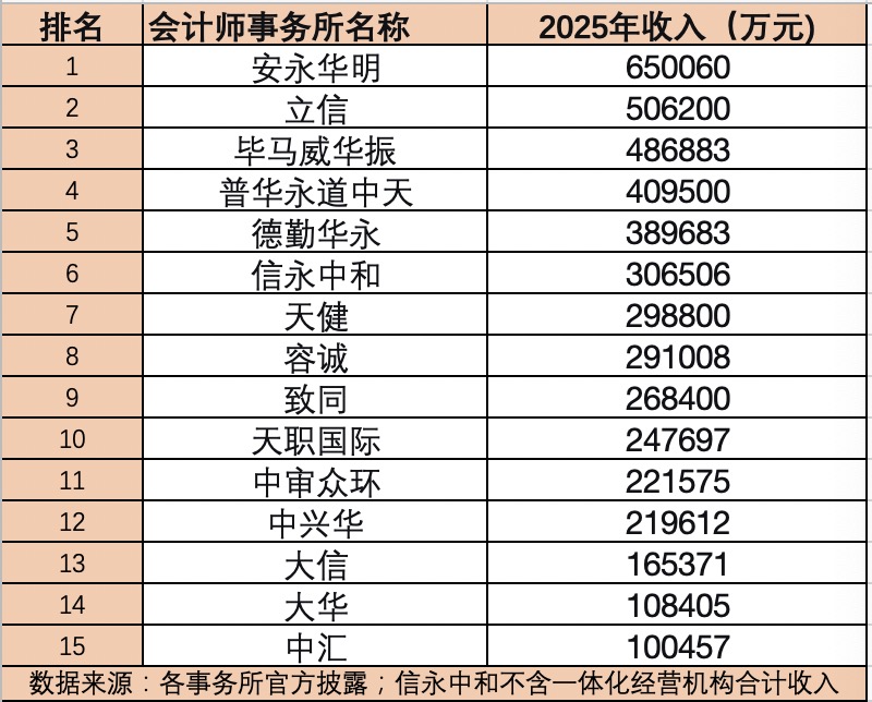 会计师事务所2025年业绩出炉！安永华明登顶四大、立信稳居内资榜首