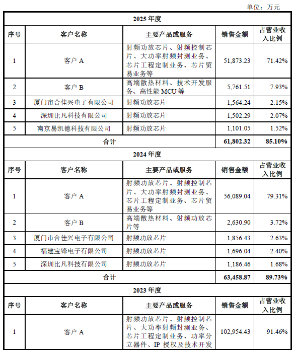 数据来源：公司公告、界面新闻研究部