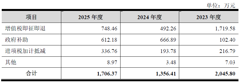数据来源：公司公告、界面新闻研究部