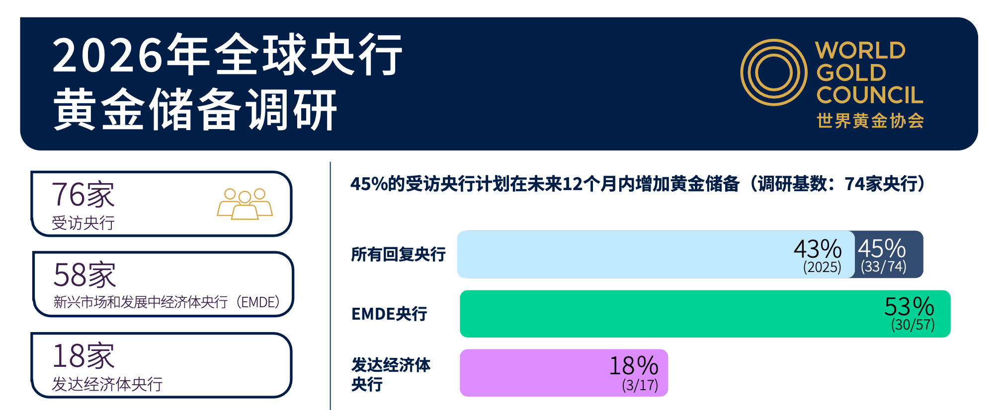 世界黄金协会最新调研：未来一年全球央行将进一步增持黄金
