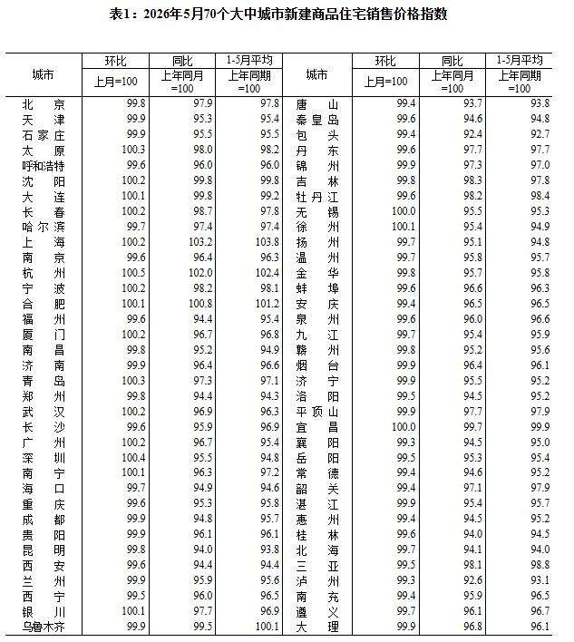 楼市暖意渐浓：5月新房上涨城市“版图”扩张，杭州再度领涨