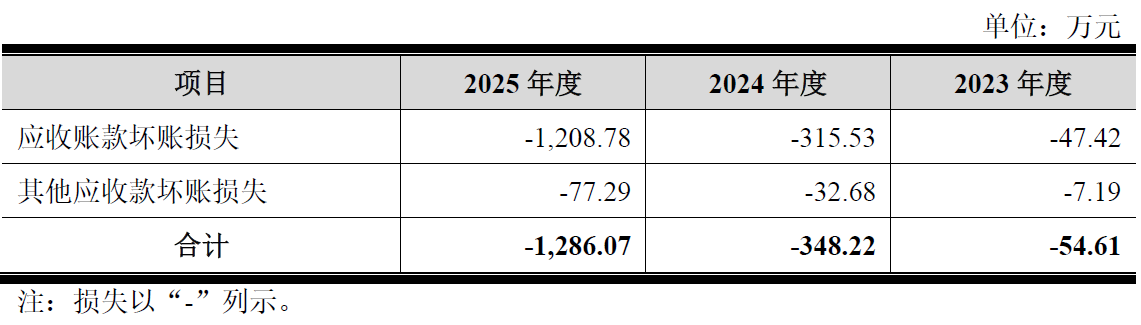 数据来源：公司公告、界面新闻研究部