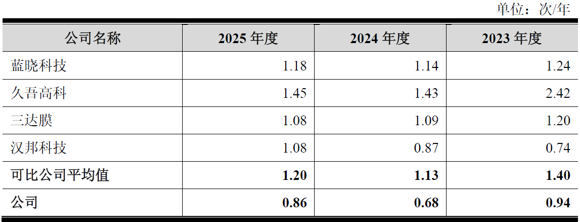数据来源：公司公告、界面新闻研究部