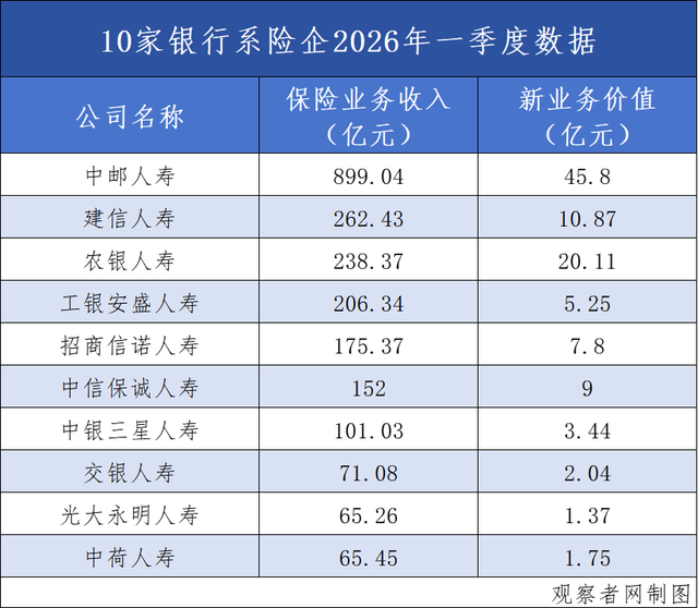图为10家银行系险企2026年一季度数据