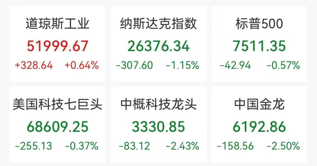 美股芯片股深夜重挫，迈威尔科技跌近10%，英特尔跌超8%，中概股普跌，国际油价大跌5%