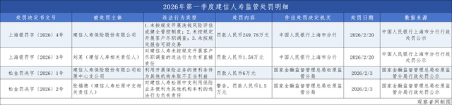 图为2026年第一季度建信人寿监管处罚明细