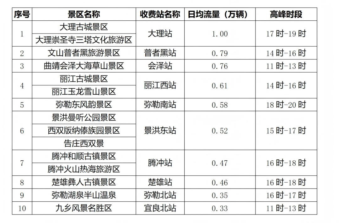 热门景区周边收费站分布情况示意图