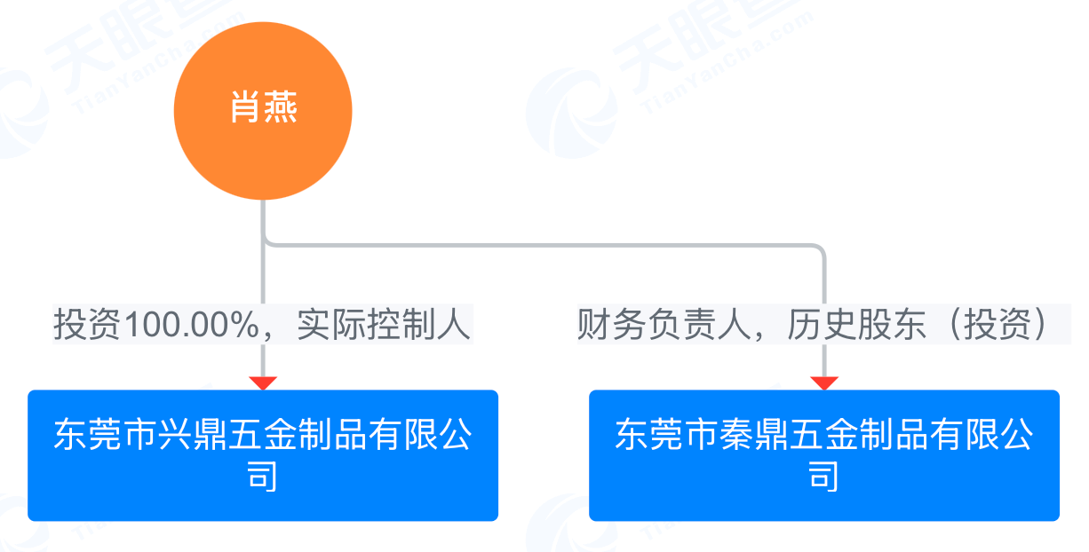 来源：天眼查