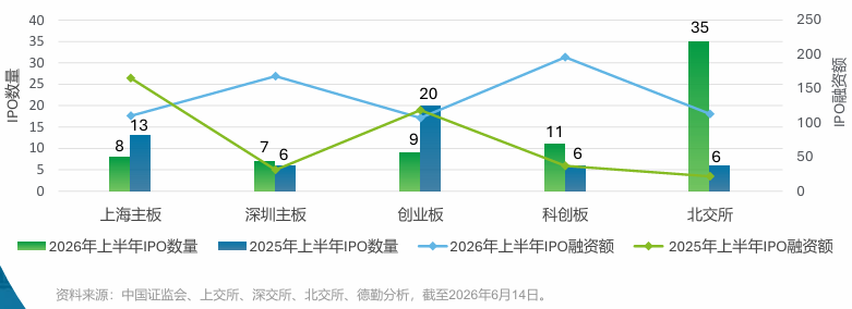 德勤：上半年A股IPO融资额增85%，上交所融资规模居首