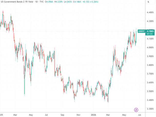 （两年期美债收益率日线图，来源：TradingView）