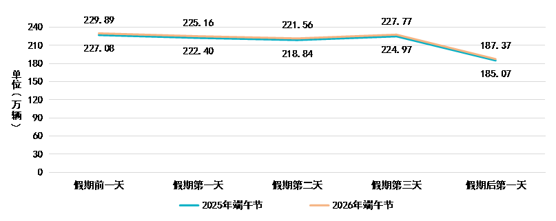 全省普通国省干线总流量变化趋势（天级）
