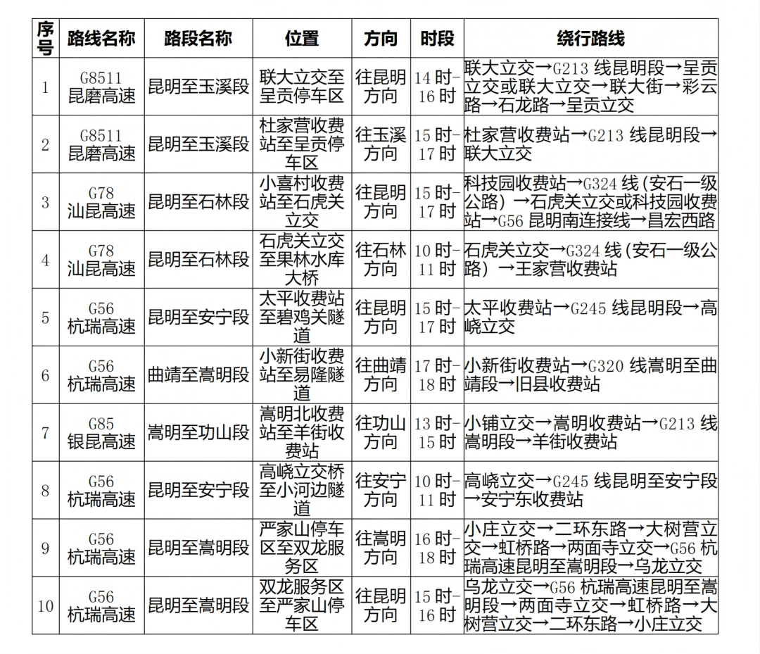 高速公路易拥堵缓行路段分布情况预测示意图