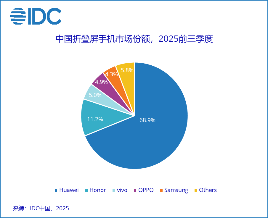 （图源：IDC中国）