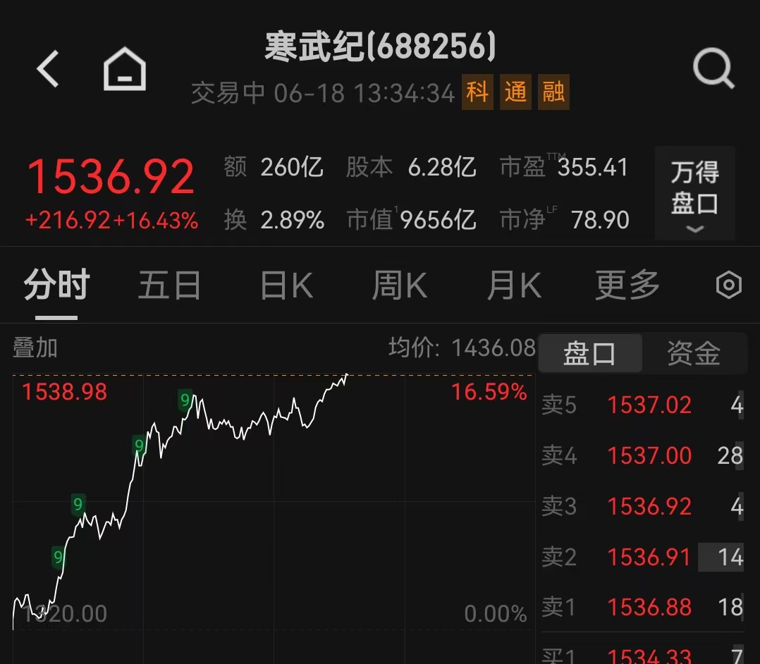 寒武纪再创新高，否认向互联网厂商大量供货