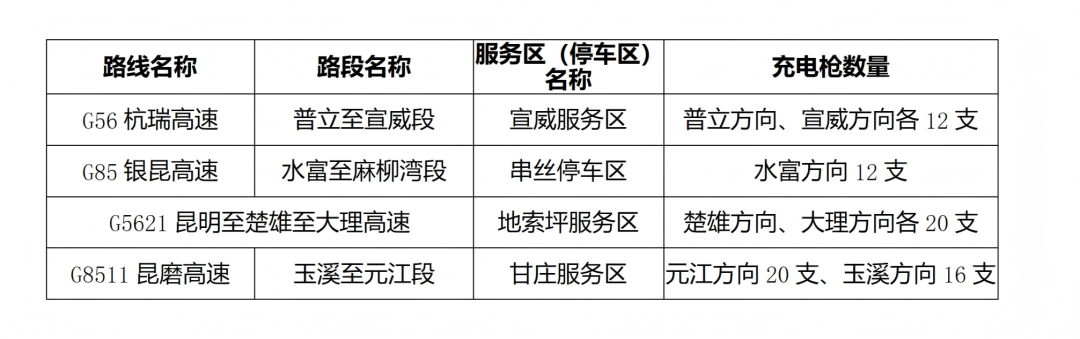 充电繁忙服务区分布情况示意图