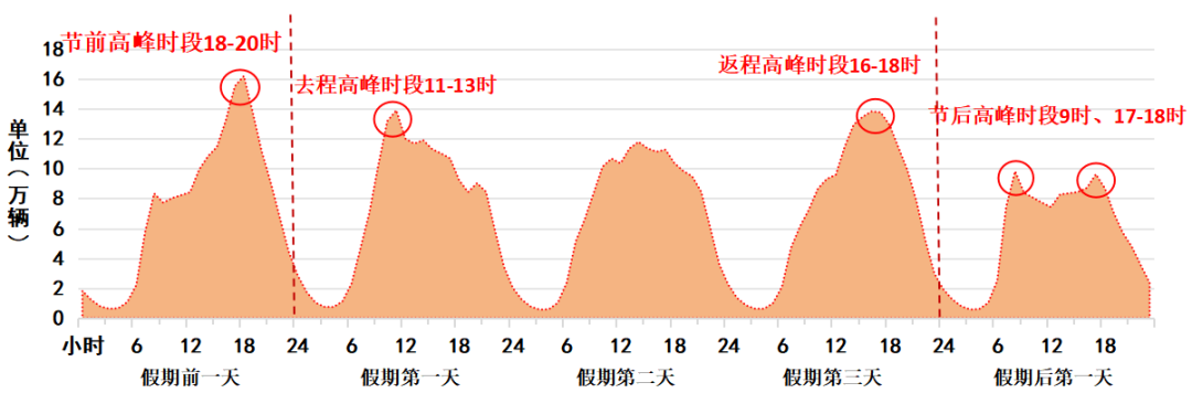 全省高速公路出口总流量变化趋势（小时级）