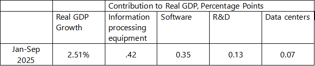 表1：各类投资对实际GDP增长的贡献 来源：Rubinton and Patro (2026)