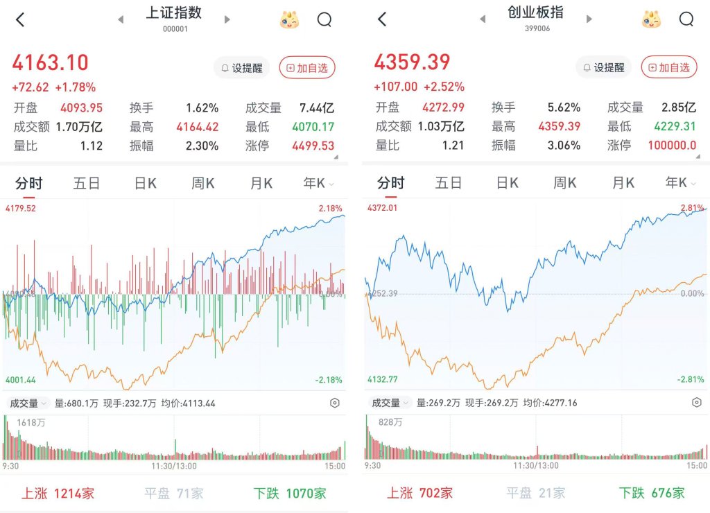 沪指强势上扬1.78%，券商板块集体爆发，A股全天成交超3.7万亿