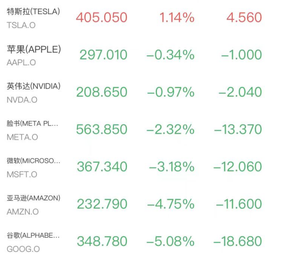 芯片股创新高！存储爆发美光涨近7%，SpaceX、谷歌重挫市值蒸发超5000亿美元