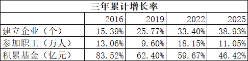 来源：第一财经记者根据人社部信息梳理