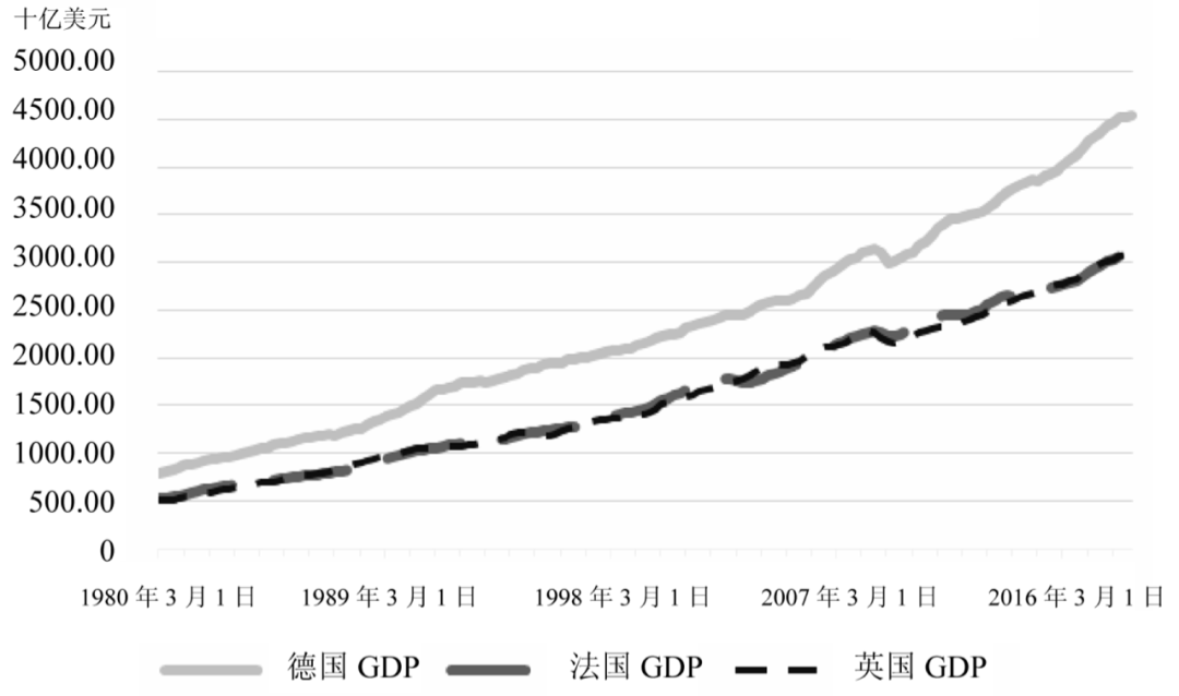 ▲ 1980-2016年英国、法国和德国国内生产总值变化趋势