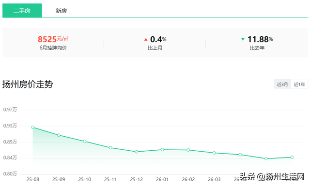 扬州350个热门小区二手房价曝光！你家是涨是跌？_新浪财经_新浪网