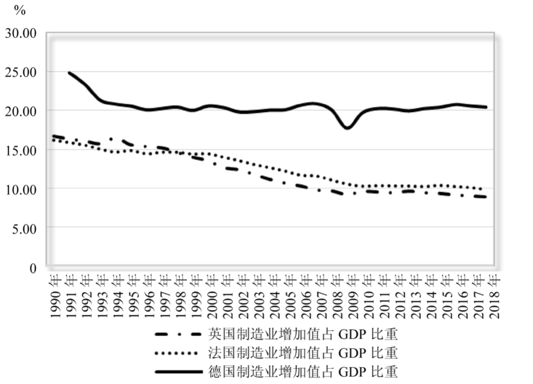 ▲ 1990-2019年英国、法国和德国制造业增加值占GDP比重的变化