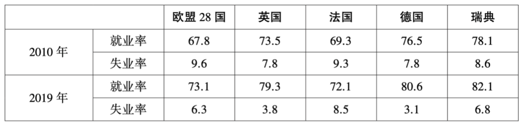 ▲ 2010年与2019年英国、法国和德国等国就业市场状况的比较（单位：%）