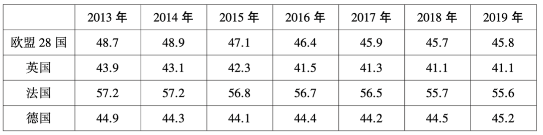 ▲ 英国、法国和德国的公共开支占GDP比重（单位：%）