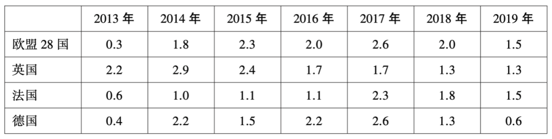 ▲ 2013-2019年英国、法国和德国的实际GDP增长率（单位%） 