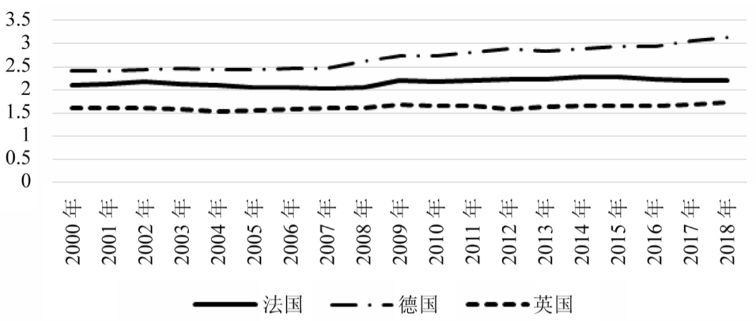 ▲ 2000-2018年英国、法国和德国研发投入占GDP的比重（单位：%）