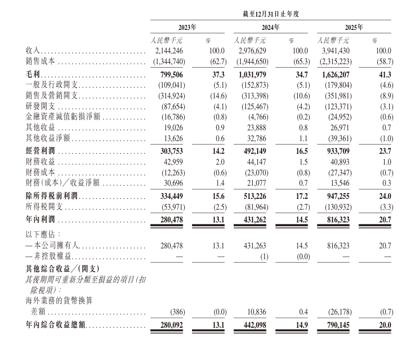 涛涛车业再战港股：海外营收占比逾97%的