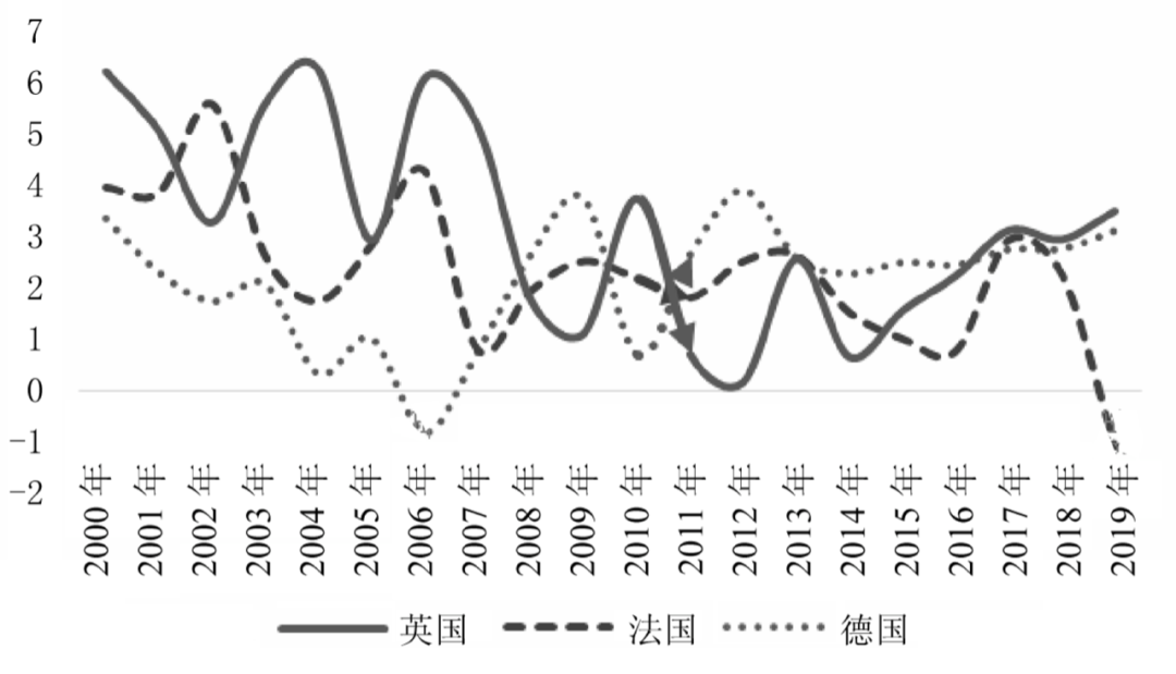▲ 2000-2019年英国、法国和德国劳动生产率年度增长率比较（单位：%）