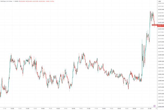 （现货黄金分钟线图，来源：TradingView）
