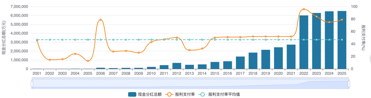 （贵州茅台上市以来分红统计，来源：wind）