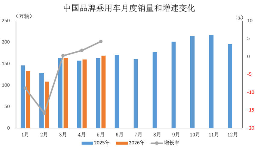 中汽协：5月中国品牌<em>乘用车</em>销售同比增4.2%