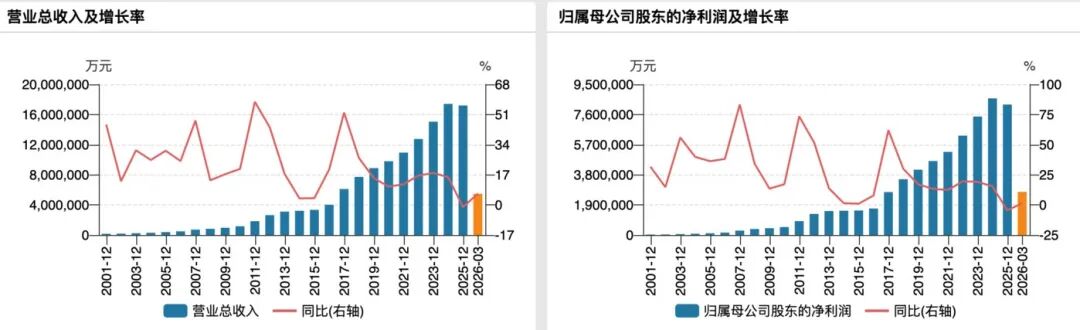 （贵州茅台业绩变动情况）
