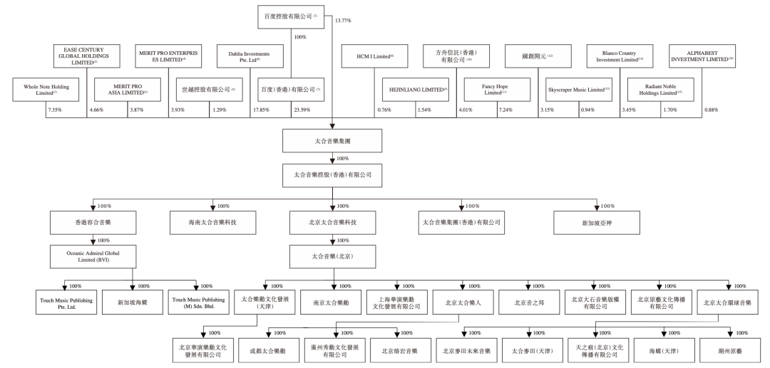 递表前太合音乐集团股权架构，图源：招股书