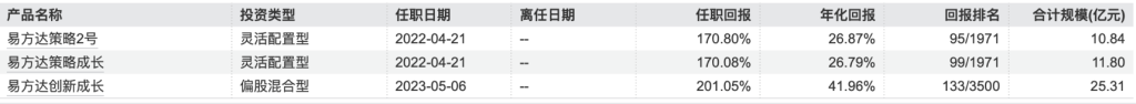 顶流基金经理张坤所管产品再度增聘，交出旗下两只基金“独管权”