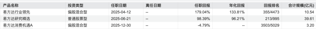 顶流基金经理张坤所管产品再度增聘，交出旗下两只基金“独管权”