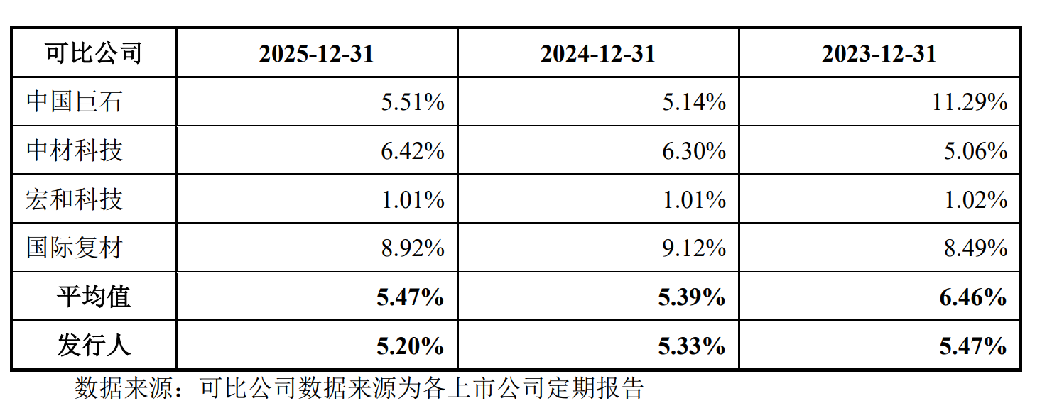 数据来源：招股书