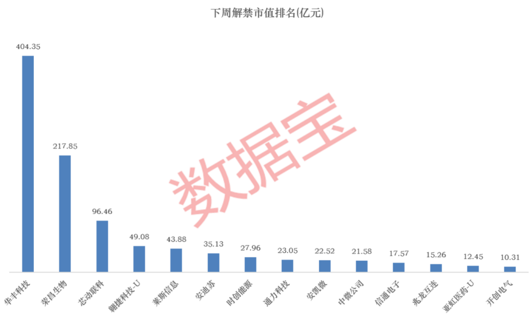 下周A股迎来千亿解禁潮，单股最高达400亿